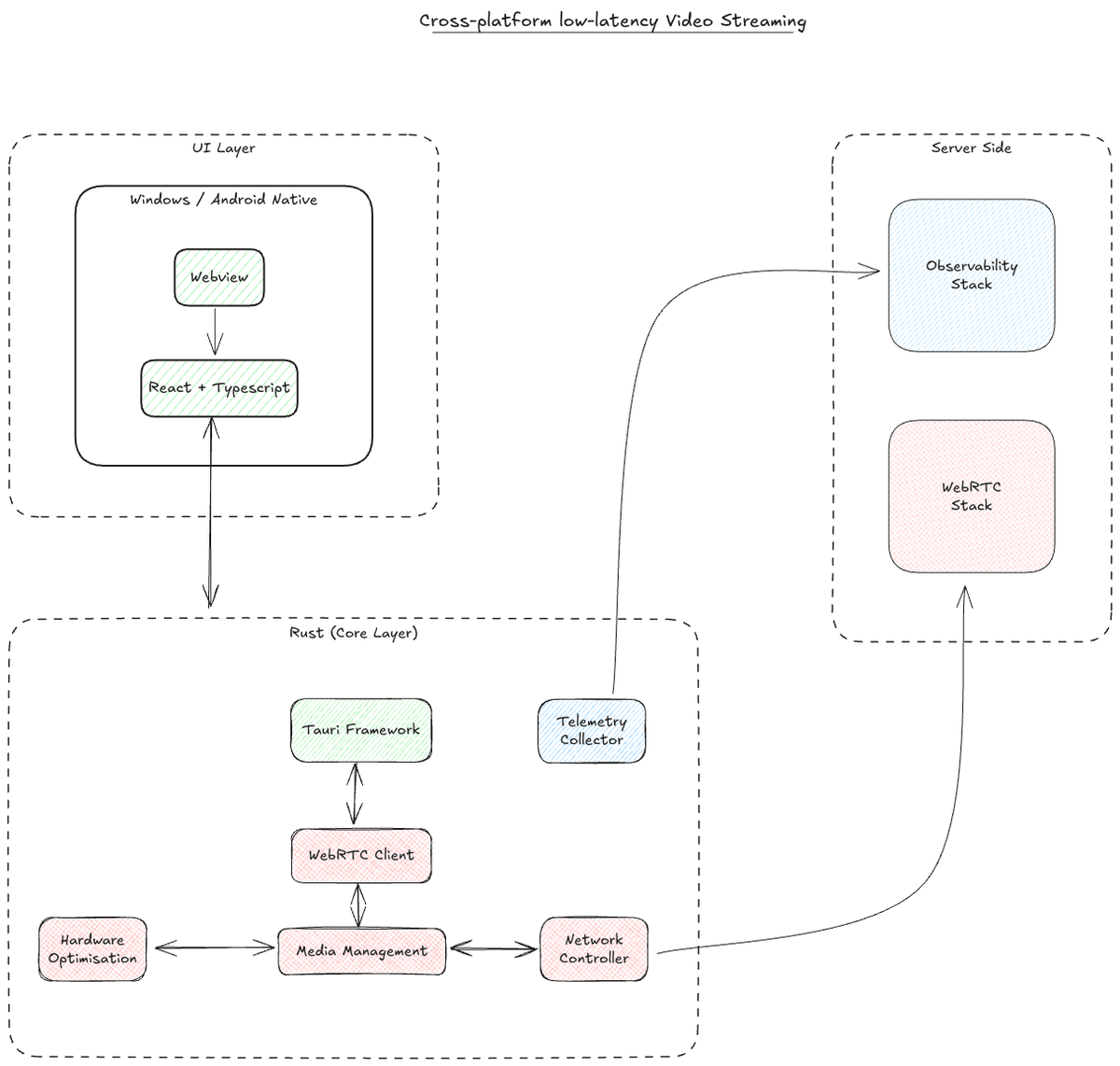 Technical Architecture Diagram