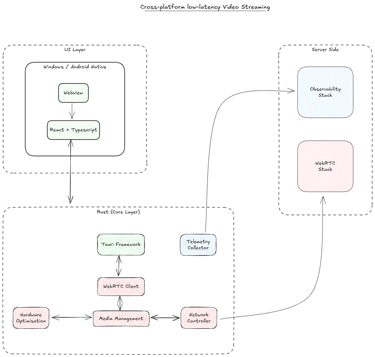 Technical Architecture Diagram